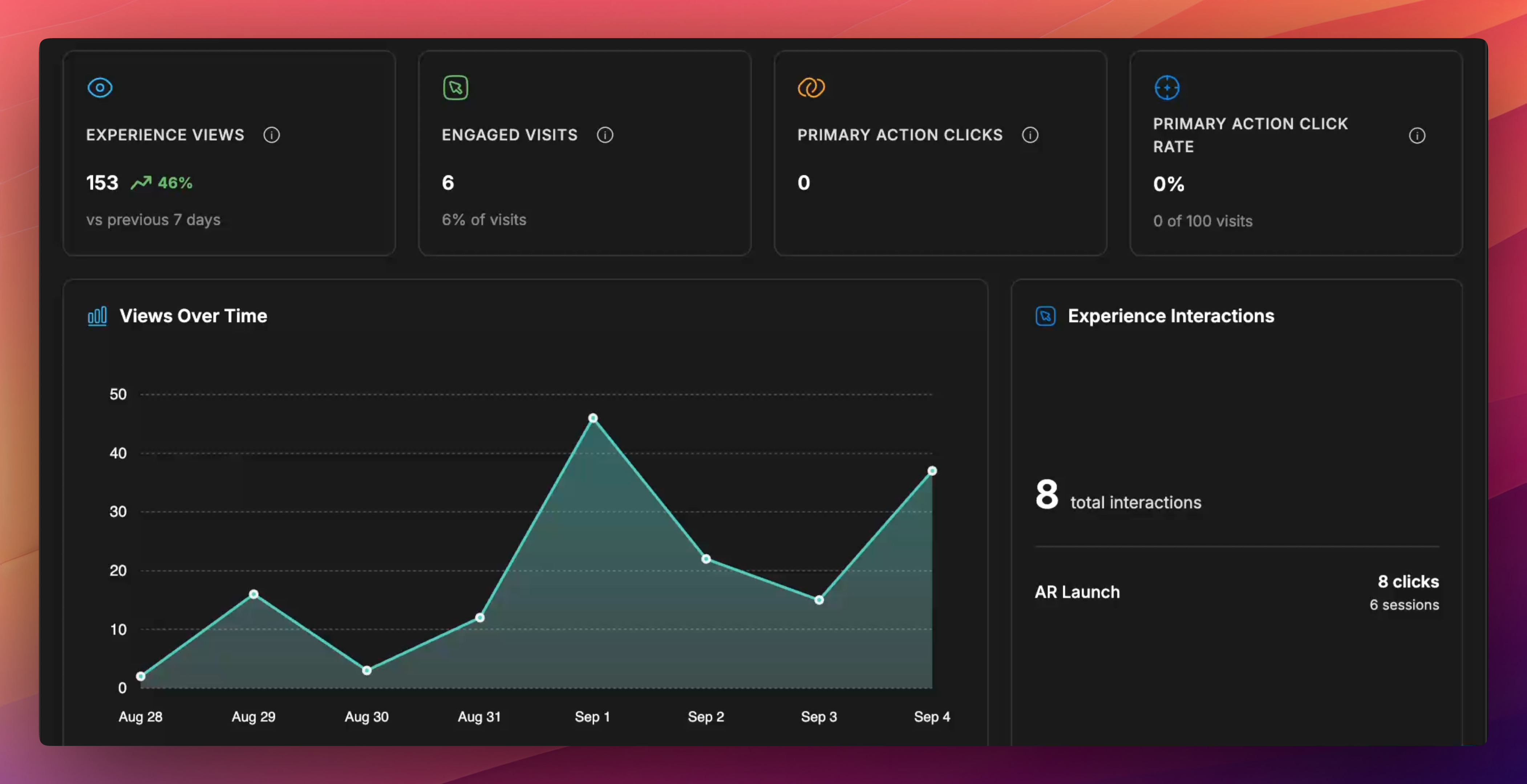 SwiftXR performance dashboard showing experience views, engaged visits and customer interactions
